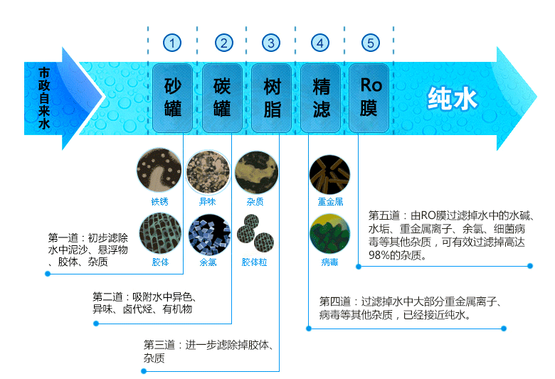 泓和順純水機，五級過濾